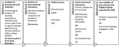 Engaging practitioners as co-researchers in national policy evaluations as resistance to patriarchal constructions of expertise: The case of the end of year three evaluation of the access and inclusion model